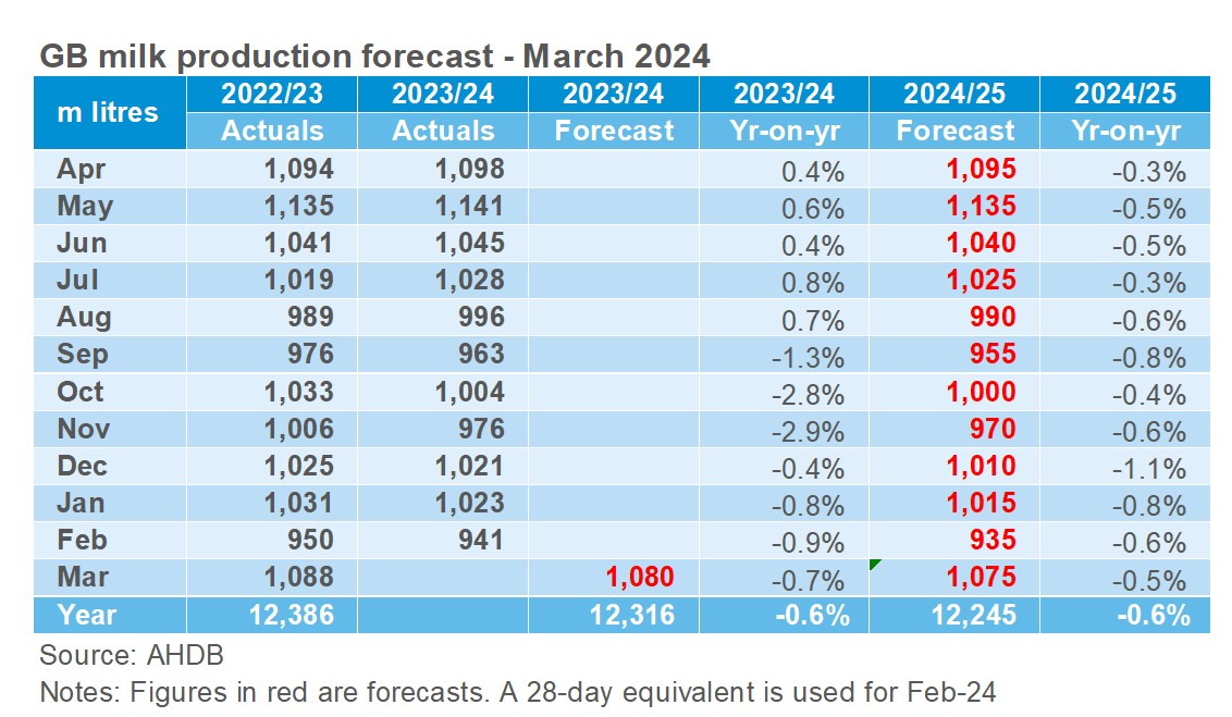 GB production forecast table